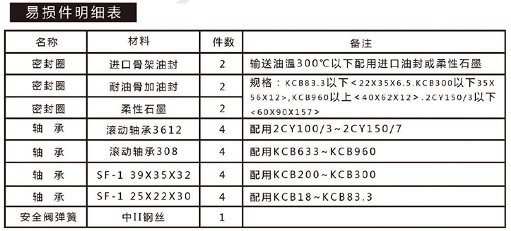 KCB齒輪油泵型號及參數(shù)大全和故障排除
